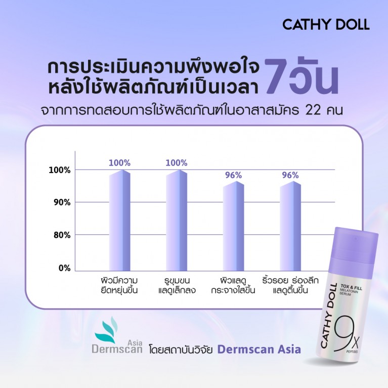 Cathy Doll ท็อกซ์แอนด์ฟิลล์เมลาโทนินเซรั่มไนน์เอ็กซ์เปปไทดส์ 7ml เคที่ดอลล์ 