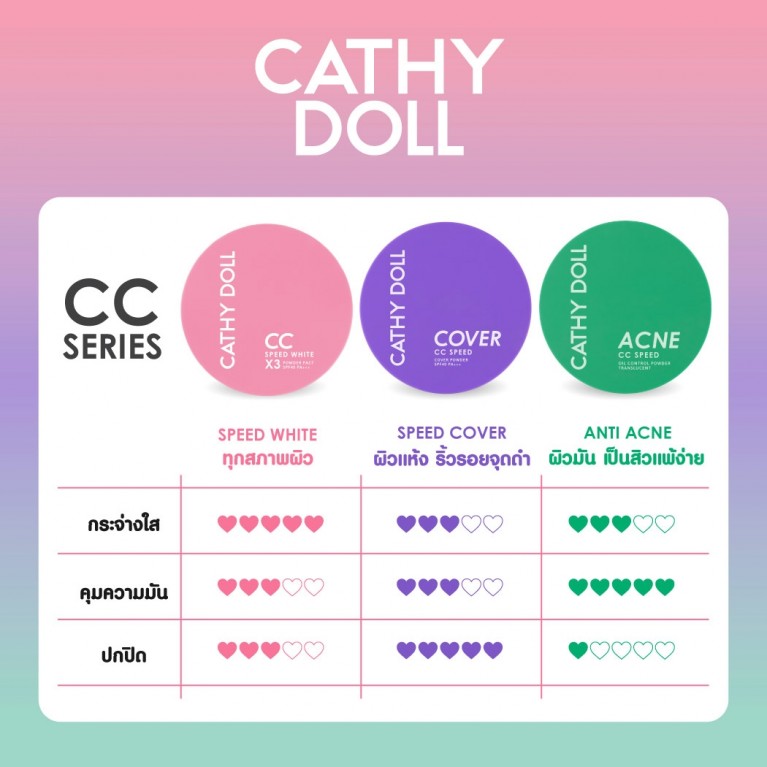 Cathy Doll ซีซีสปีดคัฟเวอร์พาวเดอร์ เอสพีเอฟ40 พีเอ+++ 4.5g #02 มีเดียมเบจ เคที่ดอลล์