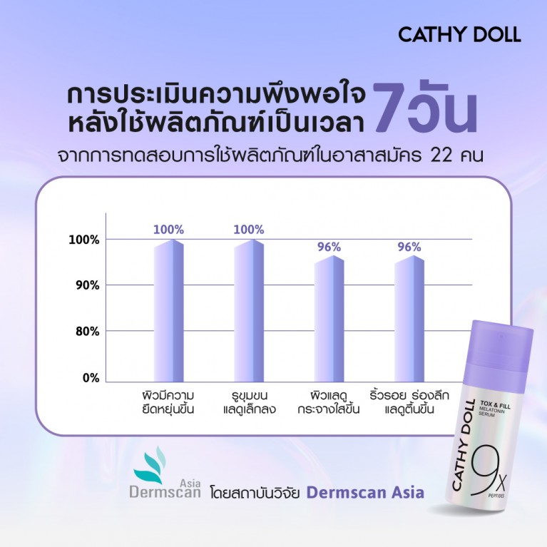 Cathy Doll ท็อกซ์แอนด์ฟิลล์เมลาโทนินเซรั่มไนน์เอ็กซ์เปปไทดส์ 30ml เคที่ดอลล์