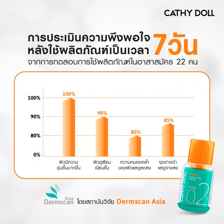 Cathy Doll รีจูซีกลาสสกินครีมซีโรพอยท์ทูเปอร์เซ็นต์พีดีอาร์เอ็น 7ml เคที่ดอลล์ 